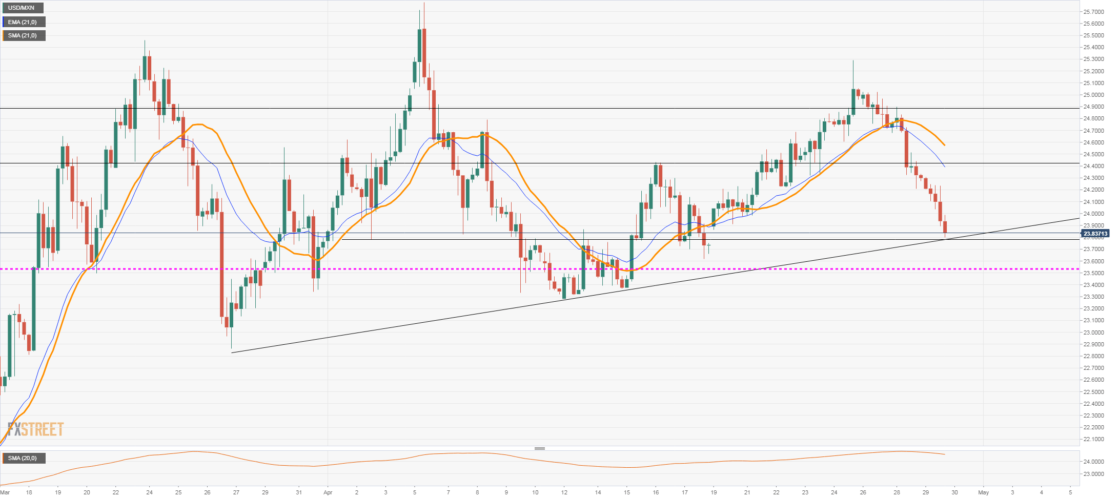 USD/MXN